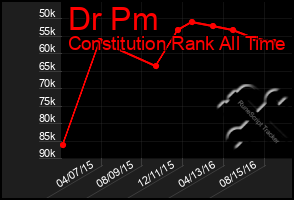 Total Graph of Dr Pm