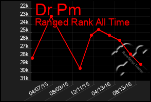 Total Graph of Dr Pm