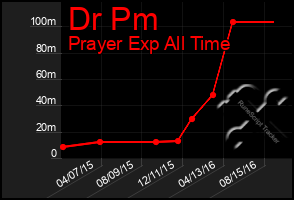 Total Graph of Dr Pm