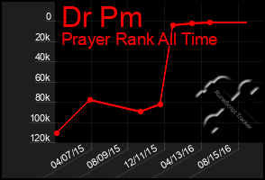 Total Graph of Dr Pm