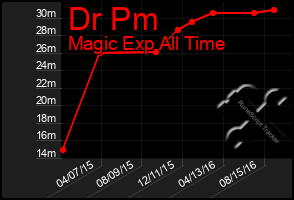 Total Graph of Dr Pm