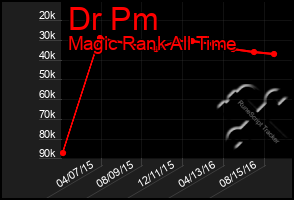 Total Graph of Dr Pm