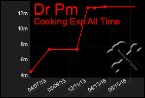 Total Graph of Dr Pm