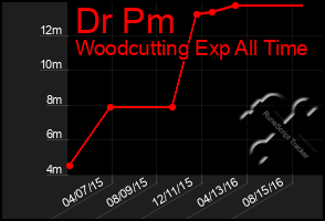 Total Graph of Dr Pm