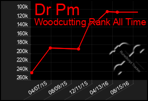 Total Graph of Dr Pm