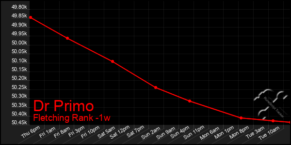 Last 7 Days Graph of Dr Primo