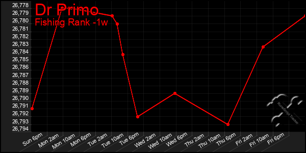 Last 7 Days Graph of Dr Primo