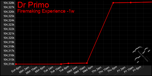 Last 7 Days Graph of Dr Primo