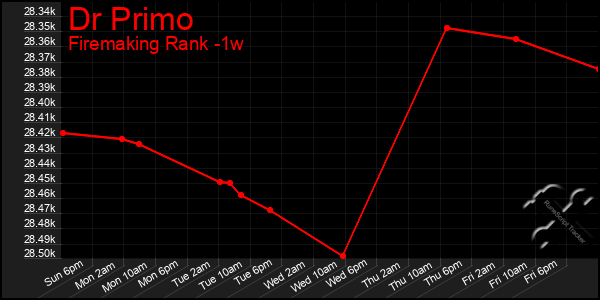 Last 7 Days Graph of Dr Primo