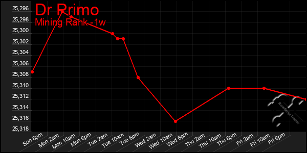 Last 7 Days Graph of Dr Primo