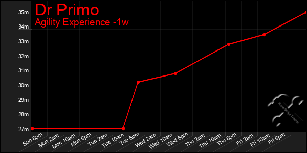 Last 7 Days Graph of Dr Primo