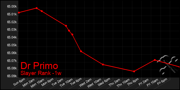 Last 7 Days Graph of Dr Primo