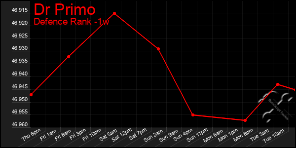 Last 7 Days Graph of Dr Primo