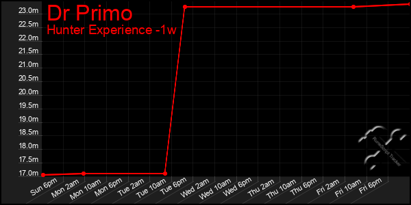 Last 7 Days Graph of Dr Primo