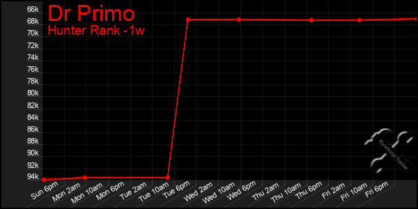 Last 7 Days Graph of Dr Primo