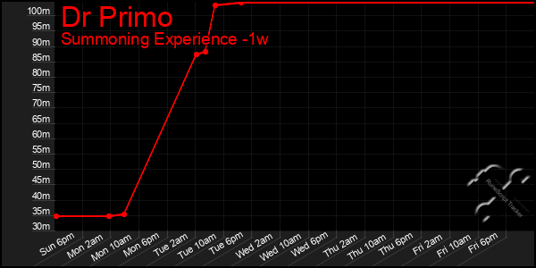 Last 7 Days Graph of Dr Primo