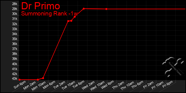 Last 7 Days Graph of Dr Primo