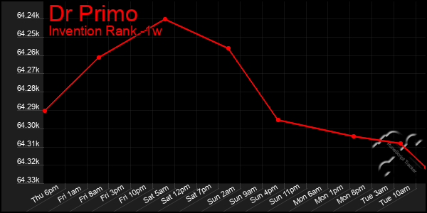 Last 7 Days Graph of Dr Primo