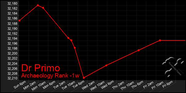 Last 7 Days Graph of Dr Primo