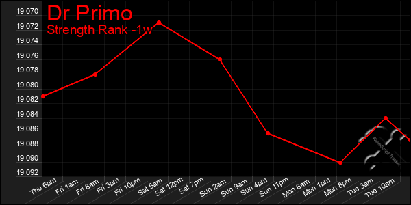 Last 7 Days Graph of Dr Primo