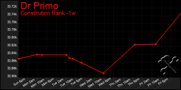 Last 7 Days Graph of Dr Primo