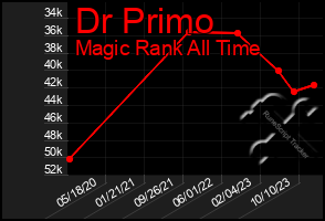 Total Graph of Dr Primo