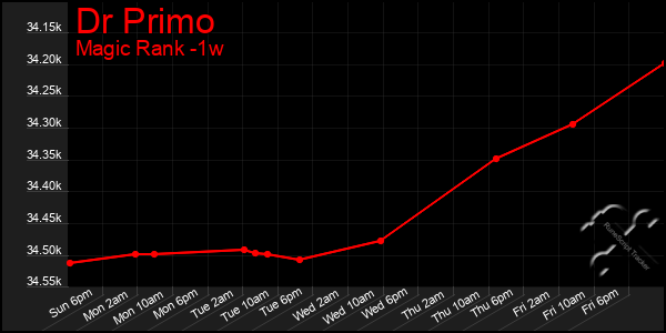 Last 7 Days Graph of Dr Primo