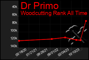 Total Graph of Dr Primo