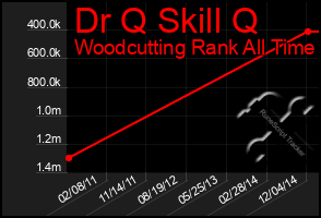 Total Graph of Dr Q Skill Q