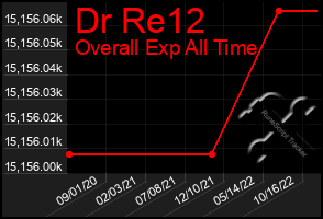 Total Graph of Dr Re12