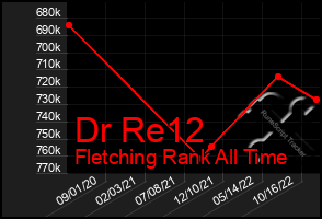 Total Graph of Dr Re12