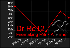 Total Graph of Dr Re12