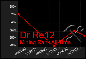 Total Graph of Dr Re12
