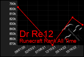 Total Graph of Dr Re12