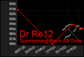 Total Graph of Dr Re12