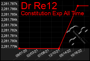 Total Graph of Dr Re12