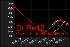 Total Graph of Dr Re12