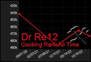 Total Graph of Dr Re12
