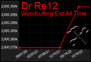 Total Graph of Dr Re12