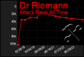 Total Graph of Dr Riemann