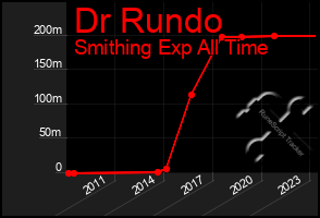 Total Graph of Dr Rundo