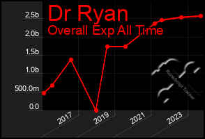 Total Graph of Dr Ryan