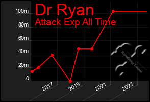 Total Graph of Dr Ryan