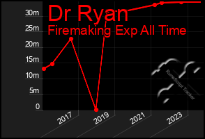 Total Graph of Dr Ryan