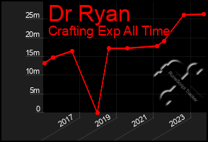 Total Graph of Dr Ryan