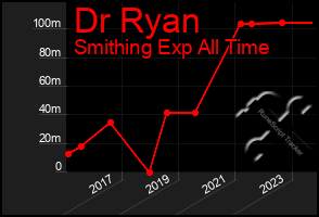 Total Graph of Dr Ryan