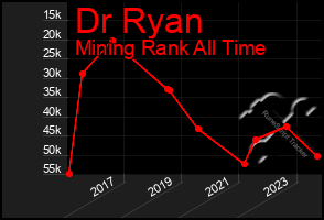 Total Graph of Dr Ryan