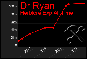 Total Graph of Dr Ryan