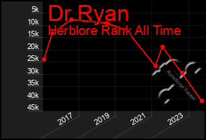 Total Graph of Dr Ryan