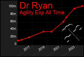 Total Graph of Dr Ryan